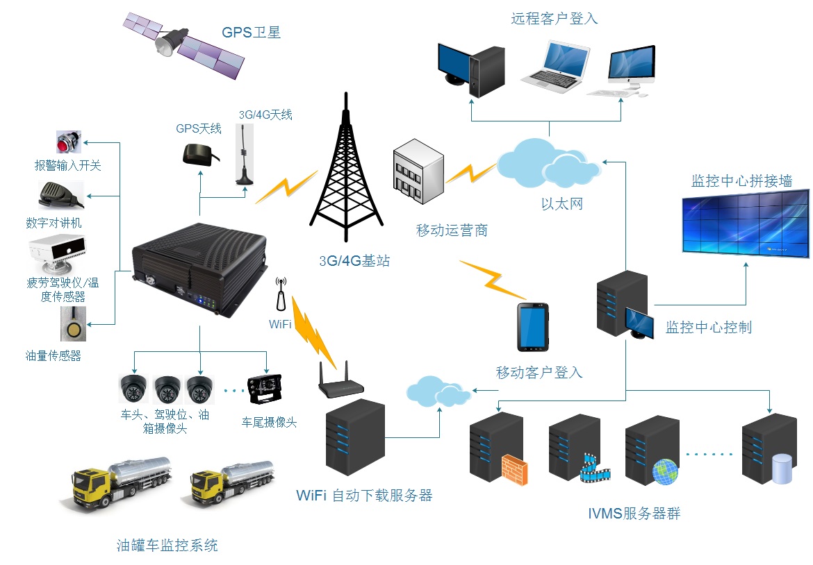 油罐车车载监控系统解决方案 第1张