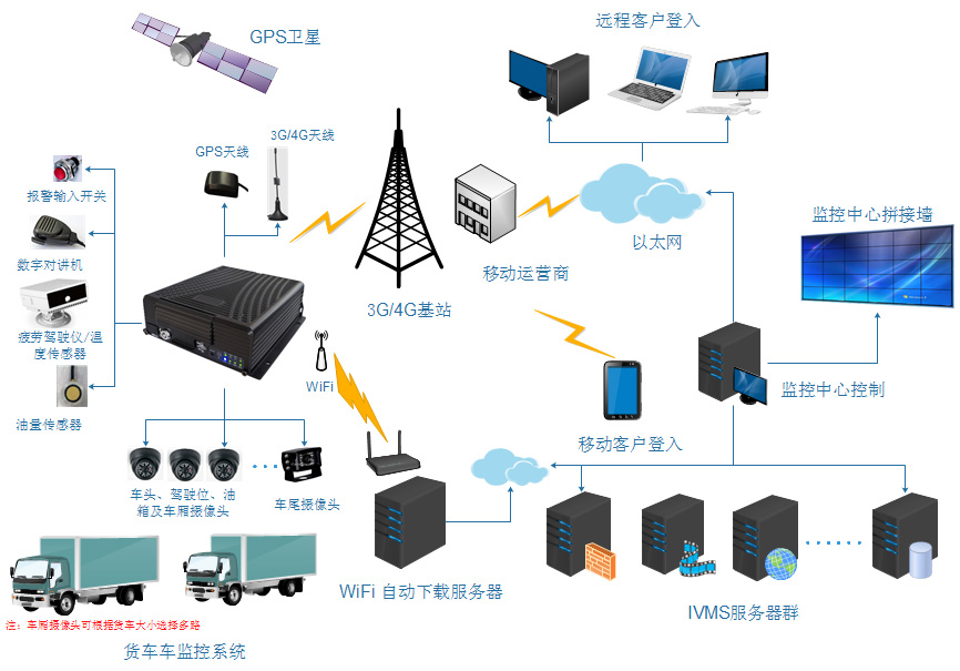 货车车载监控系统解决方案 第1张