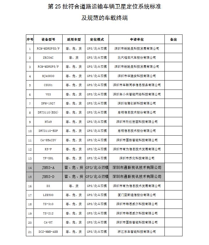 JH5S-D第25批道路运输车辆卫星定位系统平台和车载终端的公示 第1张