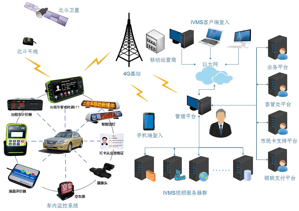 出租车车载监控系统解决方案 第1张
