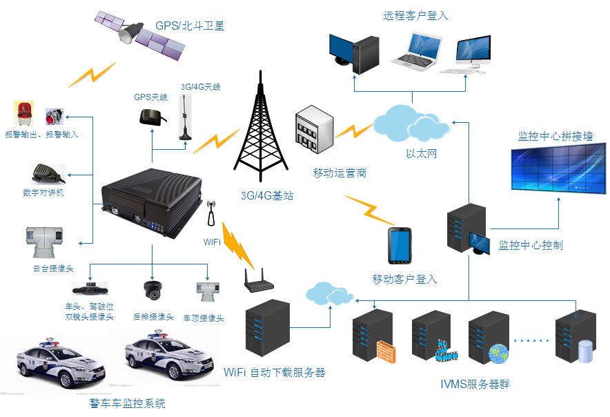 警车车载监控系统解决方案 第1张
