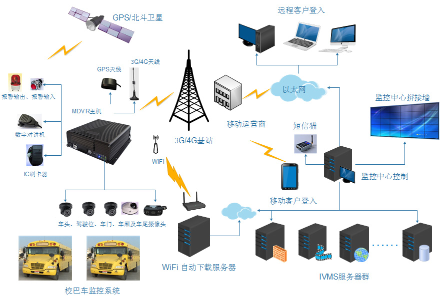 校车车载监控系统解决方案 第1张